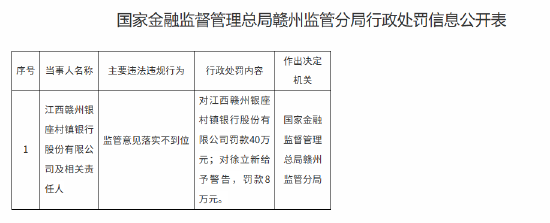 江西贛州銀座村鎮(zhèn)銀行被罰40萬(wàn)元：監(jiān)管意見(jiàn)落實(shí)不到位