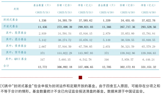 33.74萬億元，公募基金總規(guī)模再創(chuàng)新高！