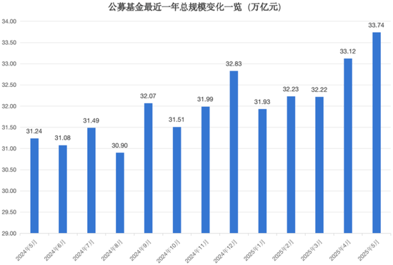 33.74萬億元，公募基金總規(guī)模再創(chuàng)新高！