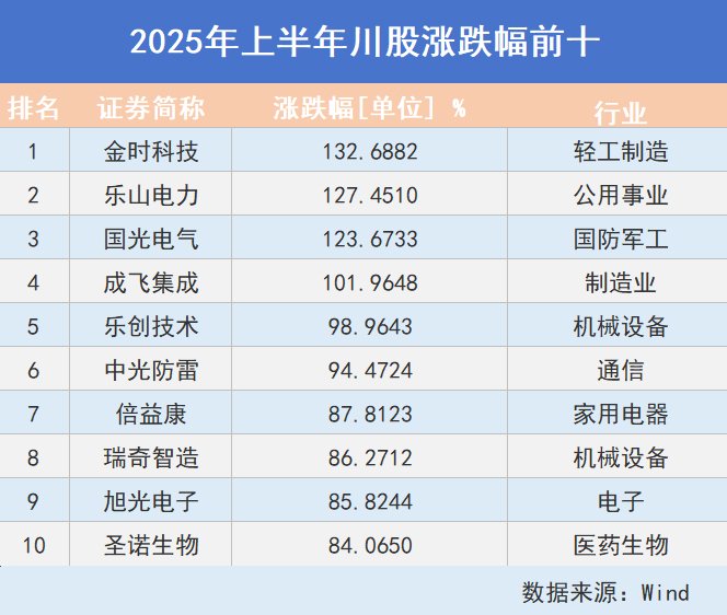 看川股丨川股半年考揭榜：4只個(gè)股漲幅超100%，牛股“九連板”氣勢(shì)如虹，下半年機(jī)遇在哪里？