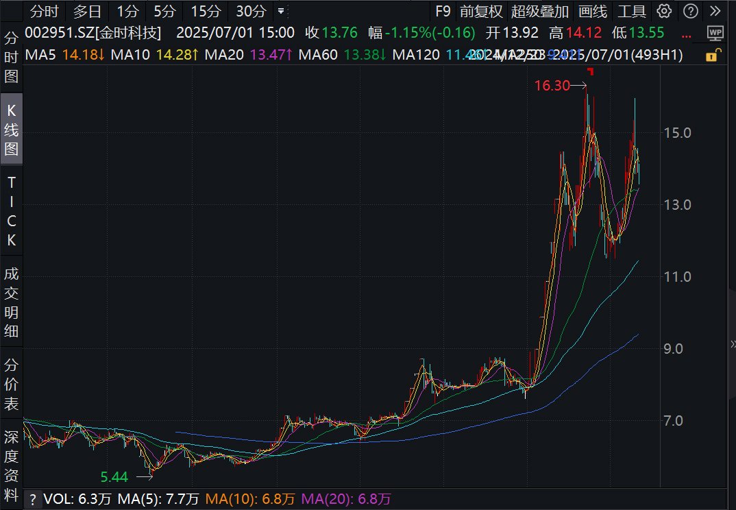 看川股丨川股半年考揭榜：4只個(gè)股漲幅超100%，牛股“九連板”氣勢(shì)如虹，下半年機(jī)遇在哪里？