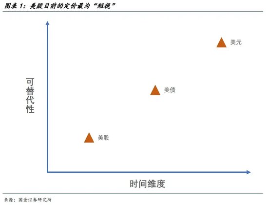 宋雪濤：美股、美債、美元分別在定價什么？