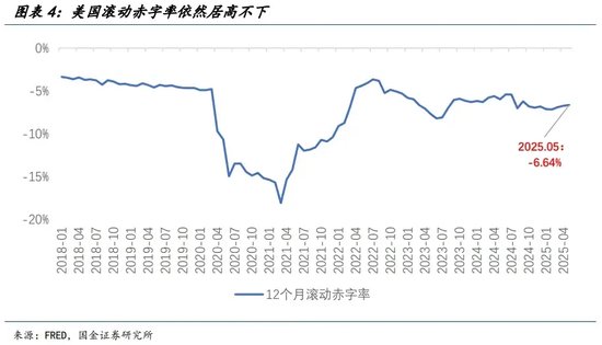 宋雪濤：美股、美債、美元分別在定價什么？