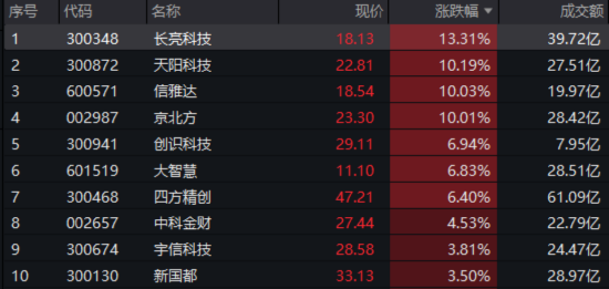 單日振幅超5%！金融科技ETF放量漲逾1%，資金大舉加碼159851！跨境支付概念股領(lǐng)漲逾13%