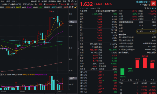 單日振幅超5%！金融科技ETF放量漲逾1%，資金大舉加碼159851！跨境支付概念股領(lǐng)漲逾13%