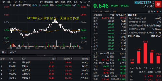 美解除C919發(fā)動機(jī)出口禁令，中航系應(yīng)聲上漲！國防軍工ETF溢價不停，億元級資金搶先進(jìn)場！