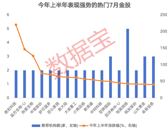 3股獲機(jī)構(gòu)積極關(guān)注！熱門(mén)金股出爐，這些績(jī)優(yōu)潛力股或被“錯(cuò)殺”