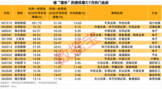 3股獲機(jī)構(gòu)積極關(guān)注！熱門(mén)金股出爐，這些績(jī)優(yōu)潛力股或被“錯(cuò)殺”