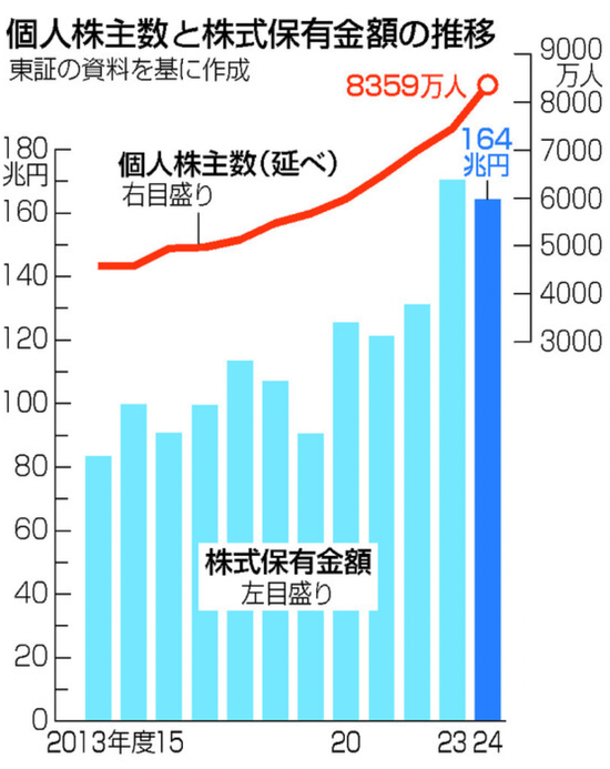 散戶創(chuàng)歷史新高！日本股市，受他影響大！