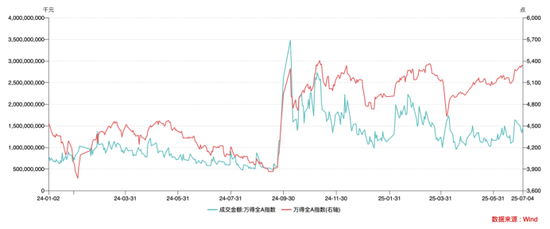 牛市3.0下，誰在買入A股？ 散戶可能并不是買入的主力，機構(gòu)才是