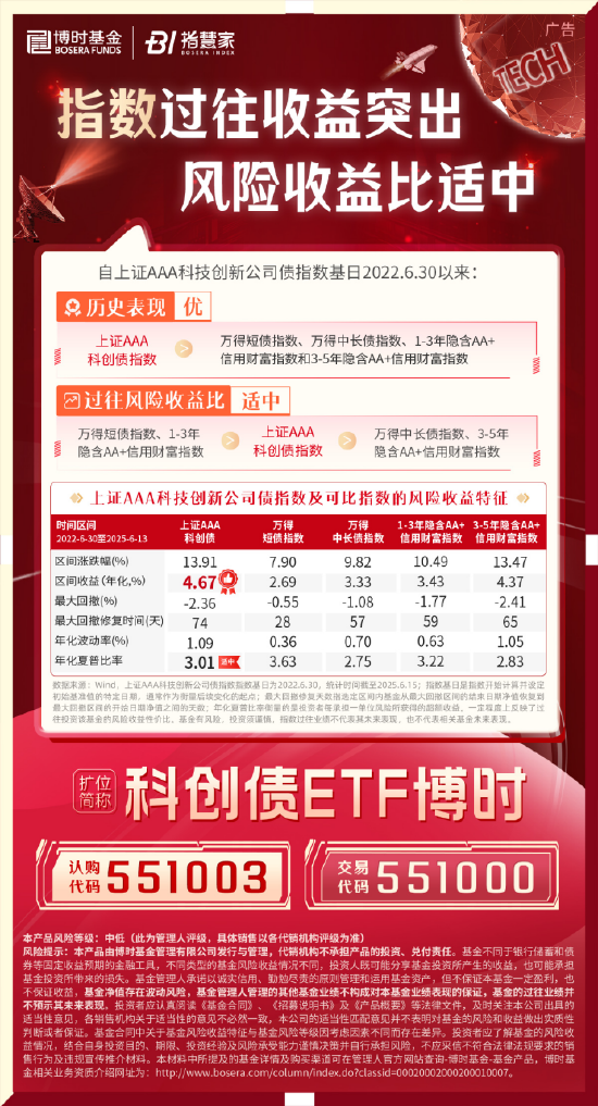 科創(chuàng)債ETF博時圓滿結(jié)募！一鍵配置AAA級科創(chuàng)債