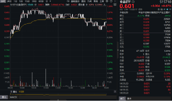 吃喝板塊逆市拉升！“茅五瀘汾洋”齊漲，食品ETF（515710）摸高1.34%！板塊估值觸近十年大底