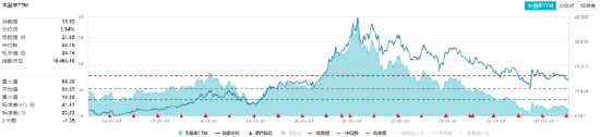 吃喝板塊逆市拉升！“茅五瀘汾洋”齊漲，食品ETF（515710）摸高1.34%！板塊估值觸近十年大底