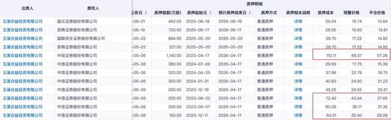 恩捷股份上半年預(yù)虧近億元，實(shí)控人涉高質(zhì)押風(fēng)險