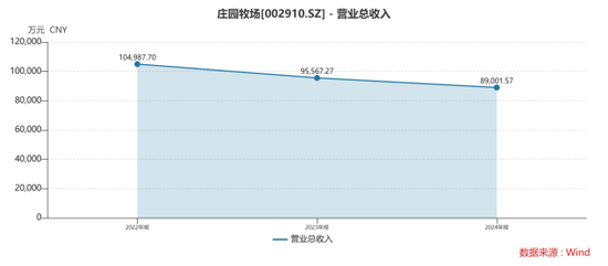 業(yè)績連虧未止，莊園牧場再添新憂