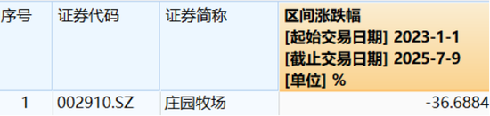 業(yè)績連虧未止，莊園牧場再添新憂