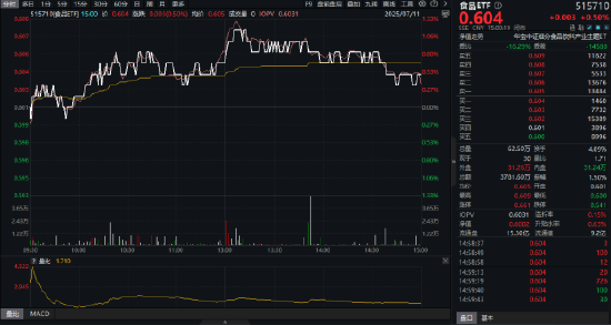 吃喝板塊異動，食品ETF（515710）上探1.33%！機(jī)構(gòu)：食飲消費(fèi)結(jié)構(gòu)升級仍具潛力