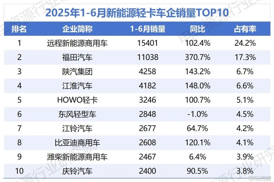 福田加速追趕遠(yuǎn)程，比亞迪破“6”漲幅前三
