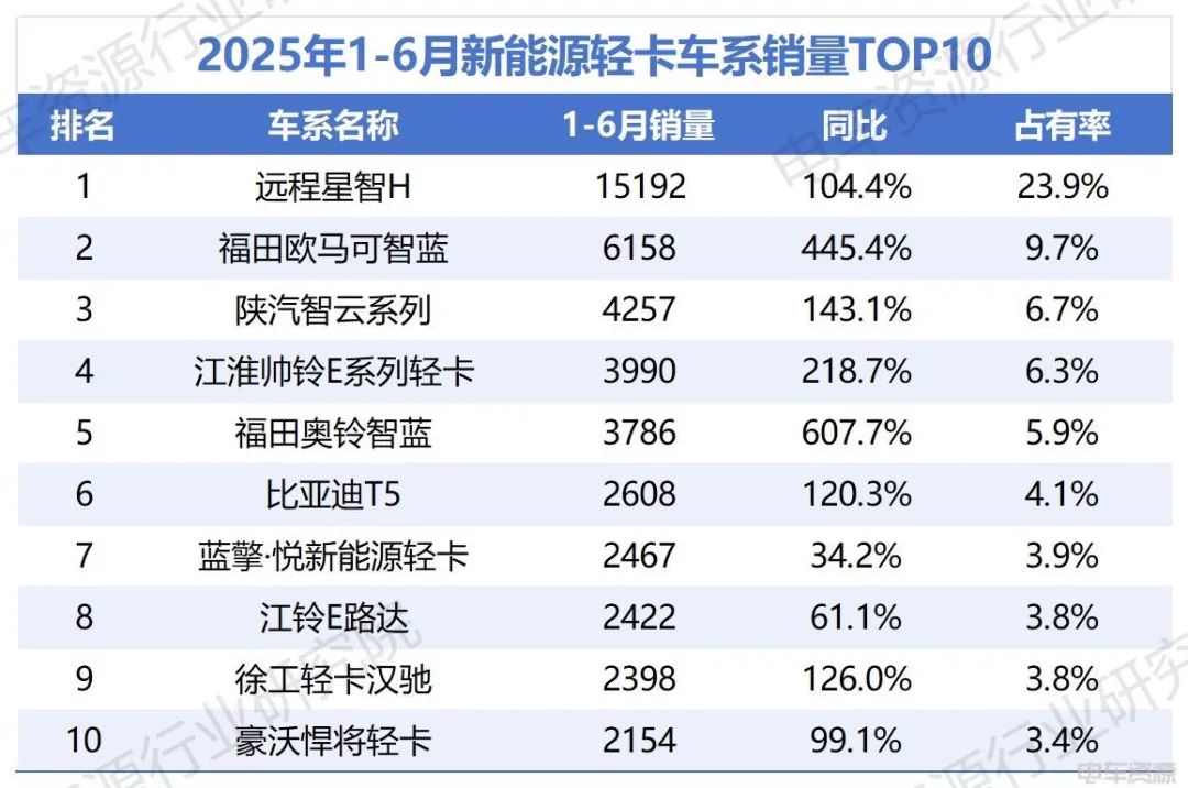福田加速追趕遠(yuǎn)程，比亞迪破“6”漲幅前三