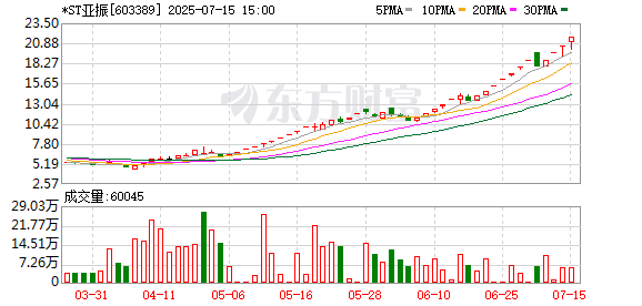 三度停牌核查！*ST亞振7月16日開市起停牌