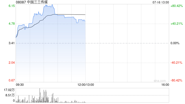 中國三三傳媒早盤大漲超59% 擬申請香港穩(wěn)定幣牌照戰(zhàn)略進軍加密貨幣領域