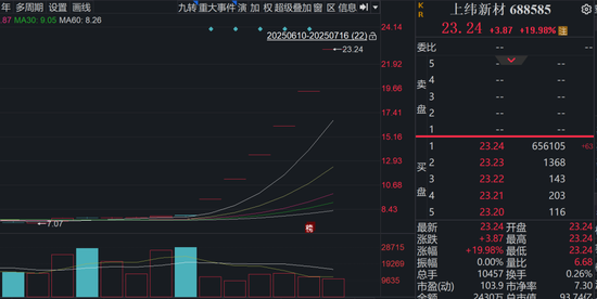 六連板，漲幅198%！688585，引爆新行情