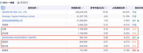 六連板，漲幅198%！688585，引爆新行情
