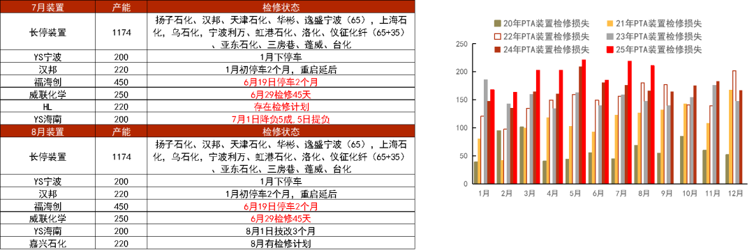 PTA&MEG：波動(dòng)下降，EG關(guān)注海外檢修