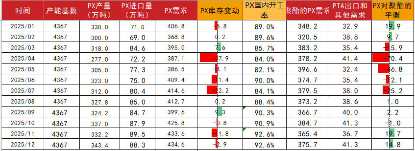PTA&MEG：波動(dòng)下降，EG關(guān)注海外檢修