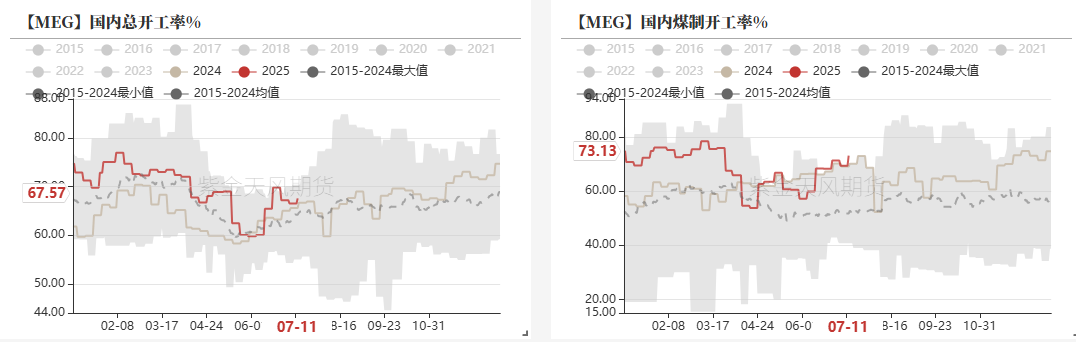 PTA&MEG：波動(dòng)下降，EG關(guān)注海外檢修