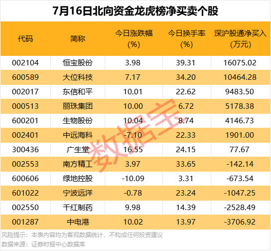 北向資金搶籌股出爐，最高凈買(mǎi)入超1.6億元