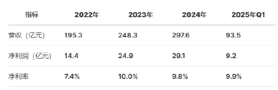奧克斯空調港股IPO更新招股書：年收入300億元資產負債率超80%，鄭堅江控制96.36%投票權股權集中待解