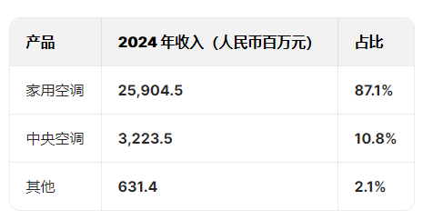 奧克斯空調港股IPO更新招股書：年收入300億元資產負債率超80%，鄭堅江控制96.36%投票權股權集中待解