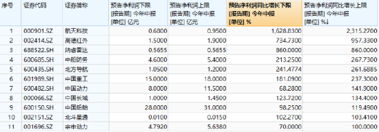 8個月新高，國防軍工ETF初露鋒芒！中航沈飛續(xù)刷歷史新高！后續(xù)催化密集，當(dāng)前或仍處于布局窗口期