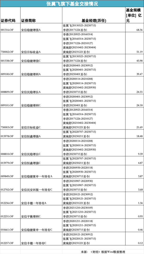 安信基金張翼飛離職，績優(yōu)基金經(jīng)理流動加速