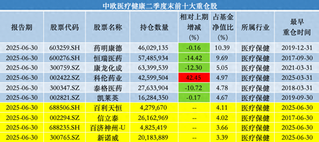 中歐基金葛蘭二季度加倉(cāng)科倫藥業(yè)、三生制藥，業(yè)績(jī)回暖難擋高份額凈贖回