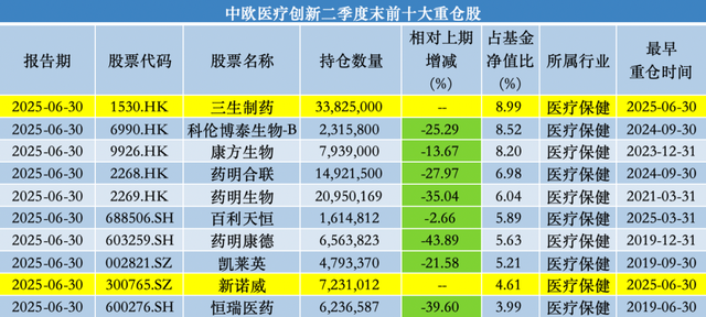 中歐基金葛蘭二季度加倉(cāng)科倫藥業(yè)、三生制藥，業(yè)績(jī)回暖難擋高份額凈贖回