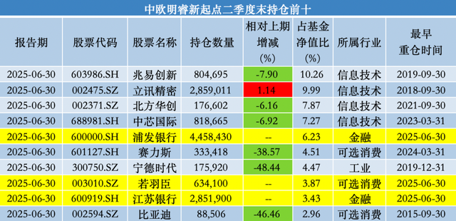 中歐基金葛蘭二季度加倉(cāng)科倫藥業(yè)、三生制藥，業(yè)績(jī)回暖難擋高份額凈贖回