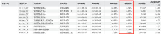 安信基金揮別百億級(jí)老將，核心固收領(lǐng)域還穩(wěn)嗎？