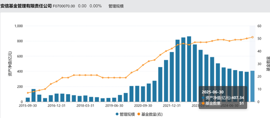 安信基金揮別百億級(jí)老將，核心固收領(lǐng)域還穩(wěn)嗎？