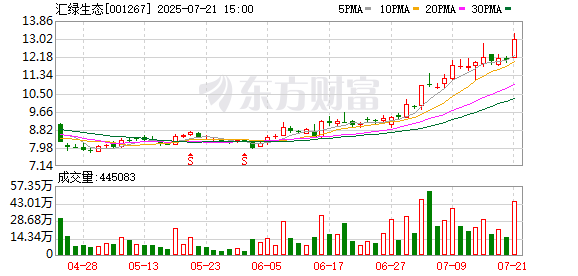 籌劃重大資產重組，匯綠生態(tài)7月22日起停牌