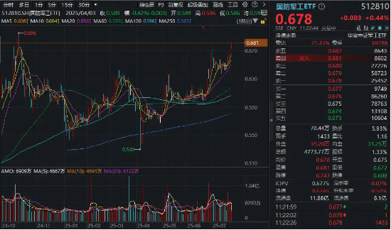 國防軍工ETF繼續(xù)突破，成份股批量新高！長(zhǎng)城軍工再封漲停