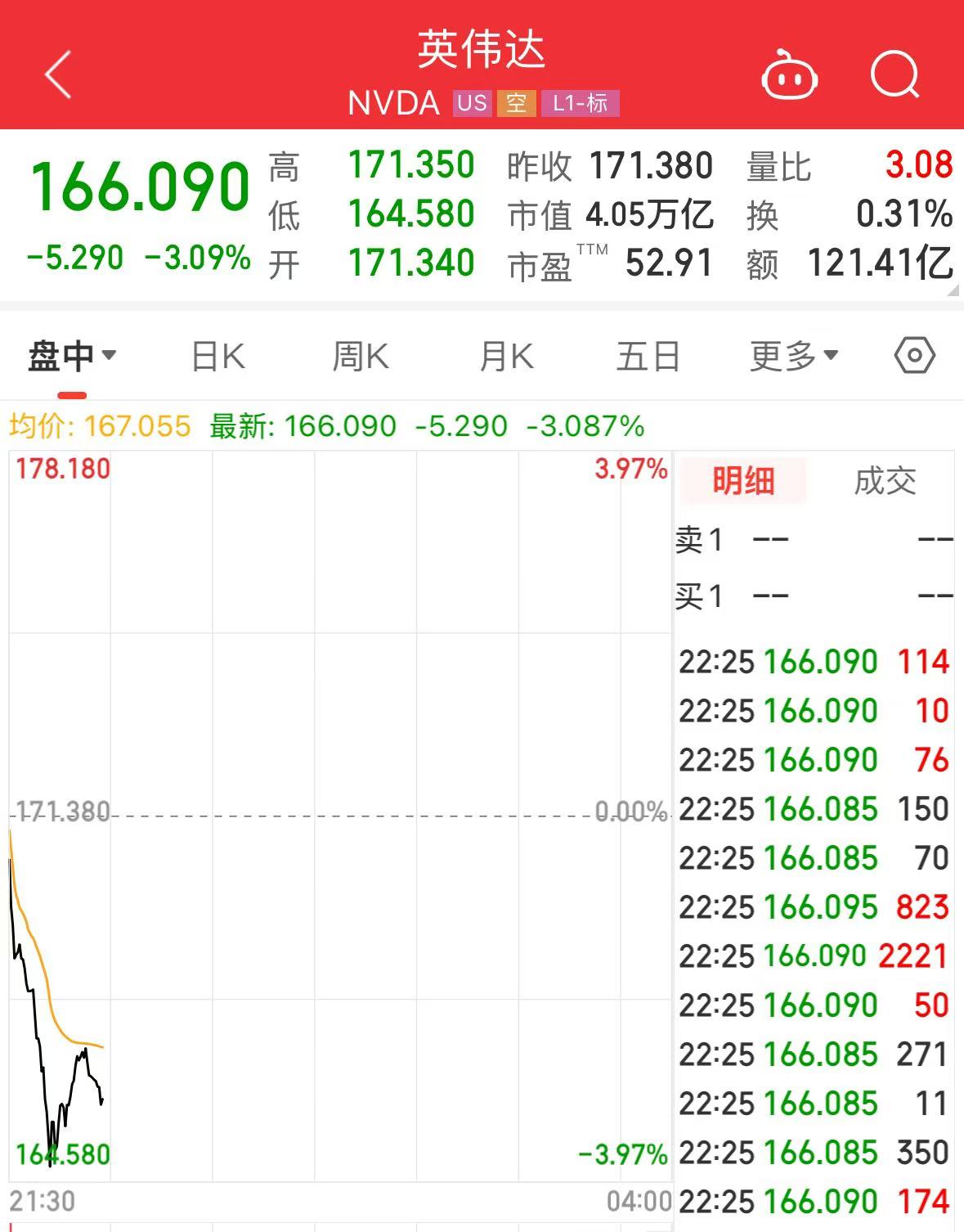 英偉達(dá)大跌！黃仁勛持續(xù)減持，近一個(gè)月套現(xiàn)約2億美元