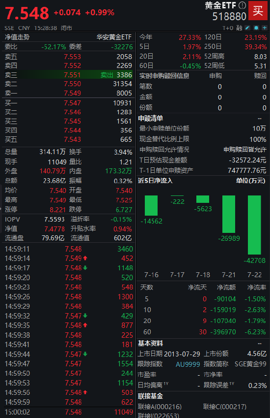 市場(chǎng)分歧加??？黃金ETF（518880）上漲0.99% 成交額23.68億元
