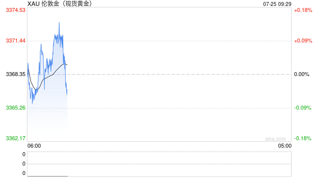 美國首申失業(yè)金人數(shù)連降六周，美元走強(qiáng)壓制金價(jià)