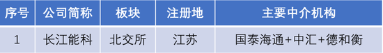 長江能科北交所上會：營收跌9.77%，利潤低于5000萬元