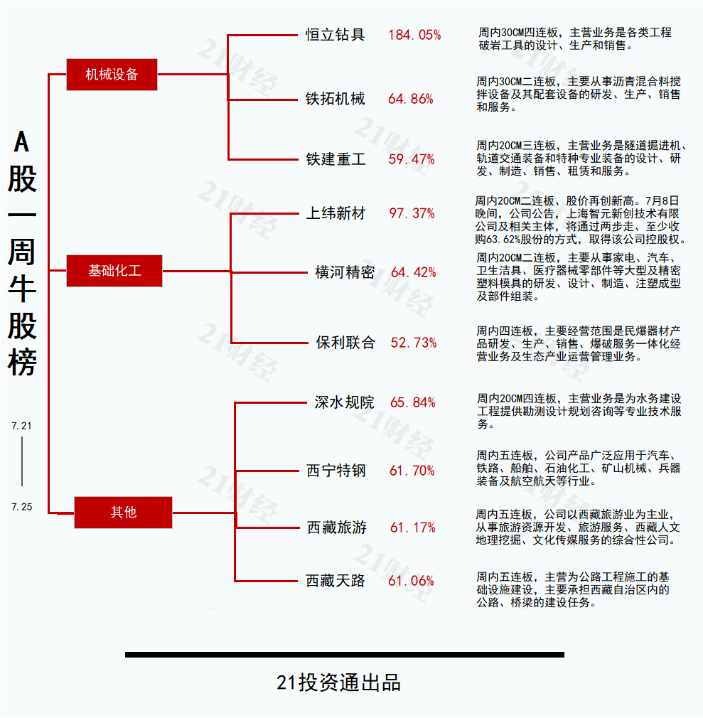水利建設(shè)或新增機(jī)械需求，恒立鉆具30CM四連板丨透視一周牛熊股