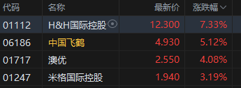 國(guó)家育兒補(bǔ)貼方案落地 港股嬰童用品股高開 中國(guó)飛鶴漲超5%
