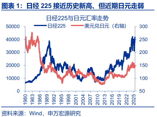 申萬(wàn)宏源匯率周報(bào)：政治漩渦中的“弱勢(shì)”日元？