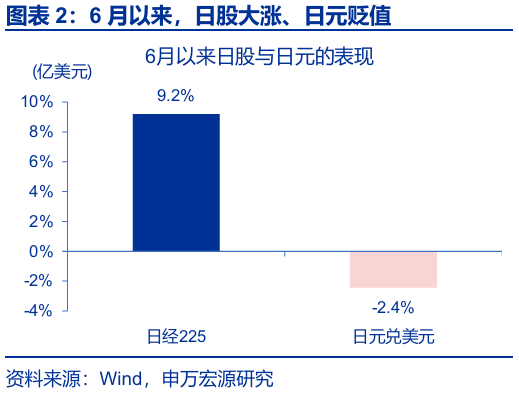 申萬(wàn)宏源匯率周報(bào)：政治漩渦中的“弱勢(shì)”日元？